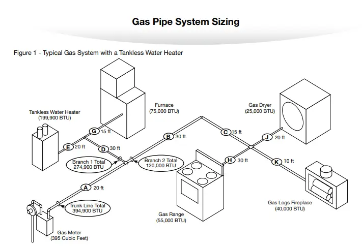 Gas Pipe Sizing For Water Heater