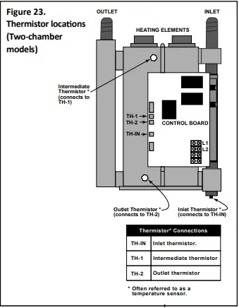 Thermistor location (two chamber models)