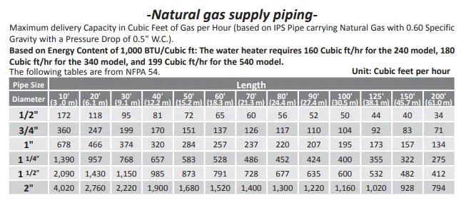 Natural gas supply piping