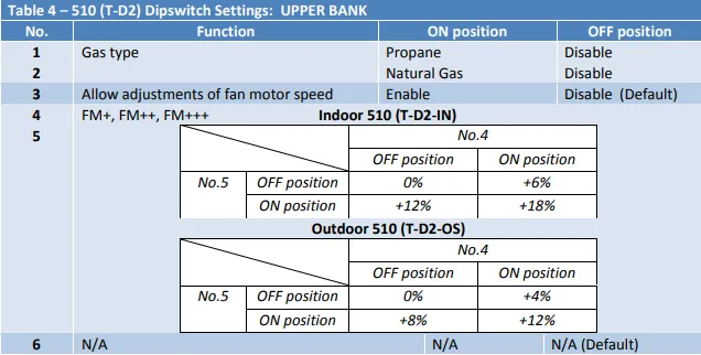 DipSwitch Settings Upper Bank