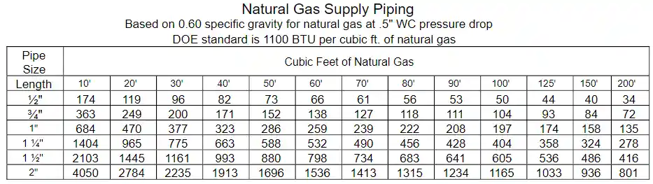 Natural Gas Supply Piping