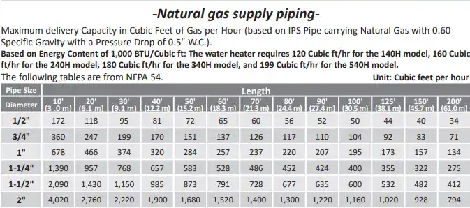 Takagi Natural gas supply piping