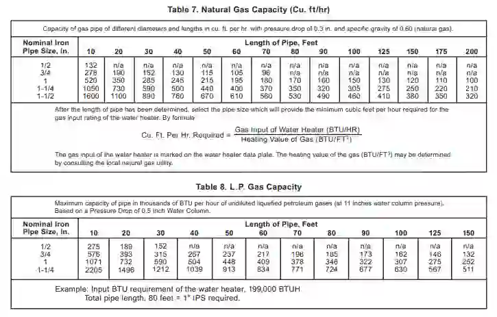 chart of gas sizing pipe