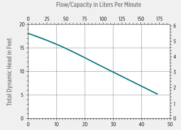 Little Giant 6-Series Sump Pump Performance Graph
